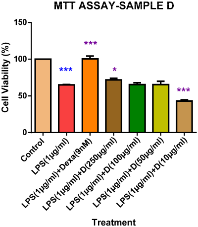 Bar graph