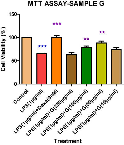 Bar graph