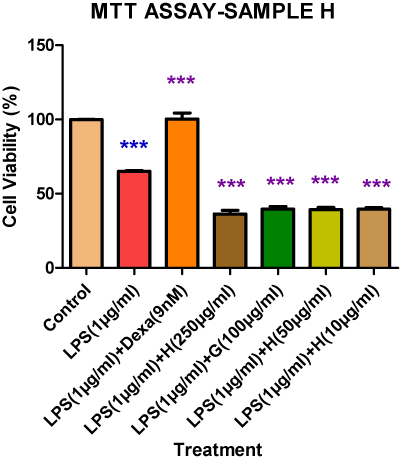 Bar graph
