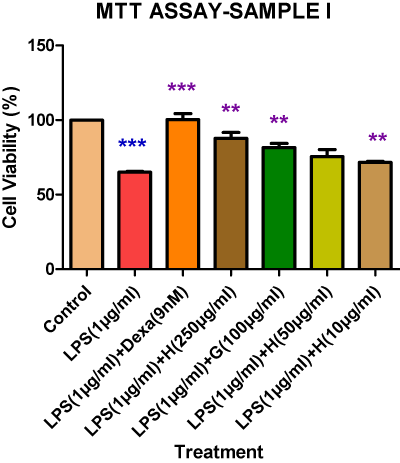 Bar graph