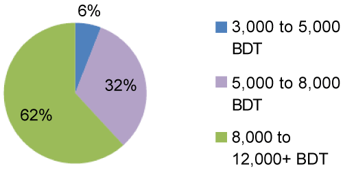 Distribution