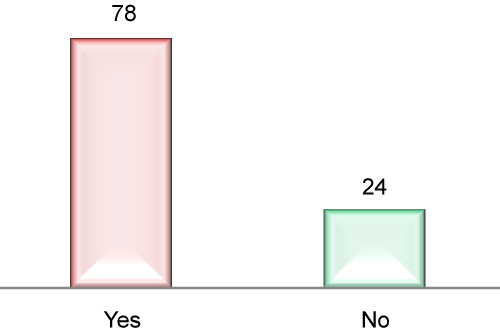 Distribution