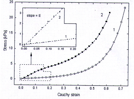 Compression