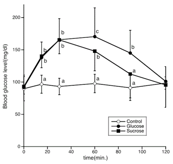 glucose