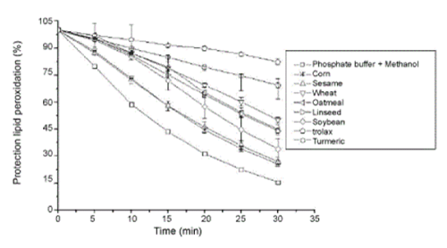 peroxidation