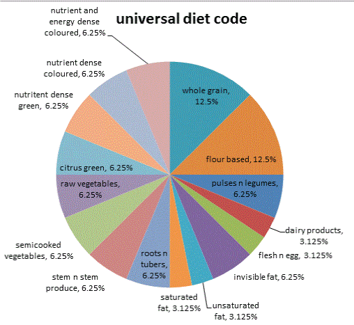 diet