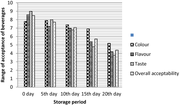 parameters