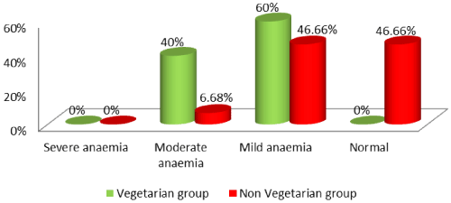 anaemia