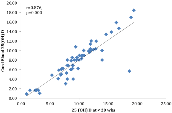 Correlation