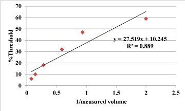 measured