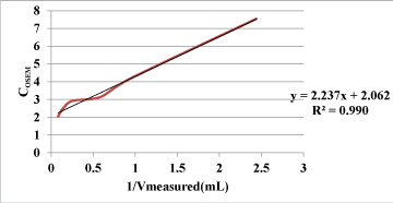 measured