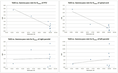 Correlation between percentage