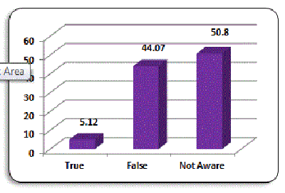 Percentage