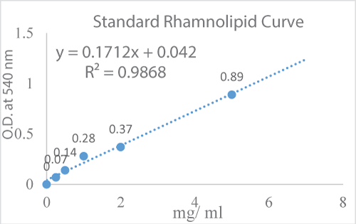 rhamnolipid