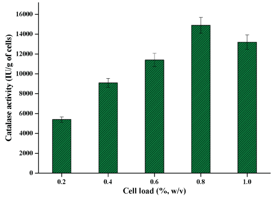 concentrations