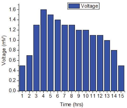 Voltage