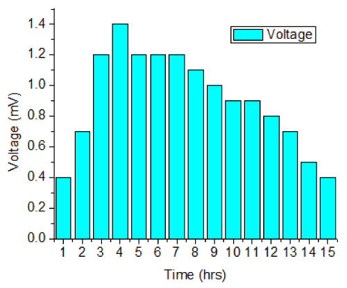 Voltage