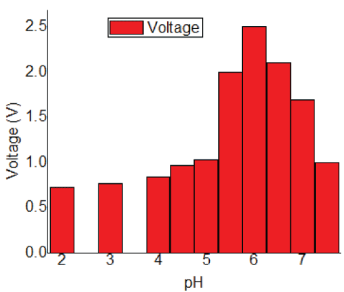 voltage
