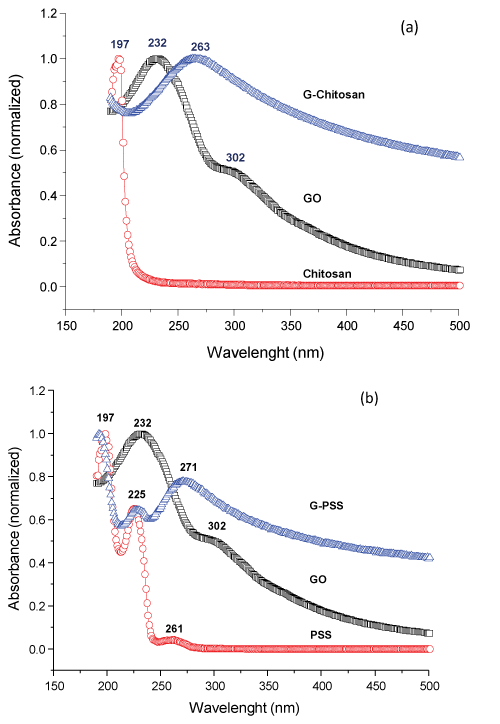 absorbance