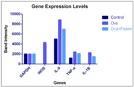 genes
