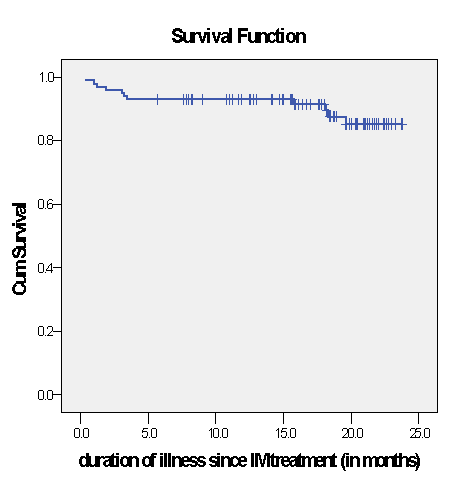 Survival