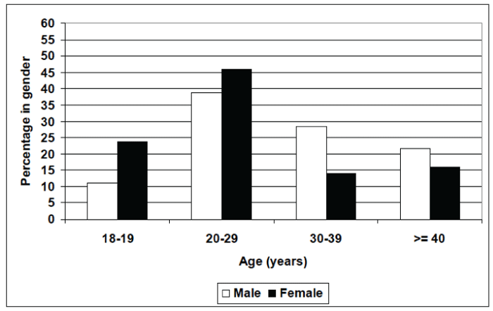 Distribution