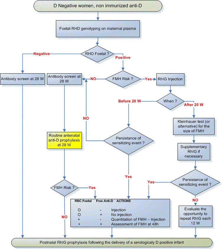 prophylaxis