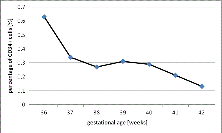 gestational