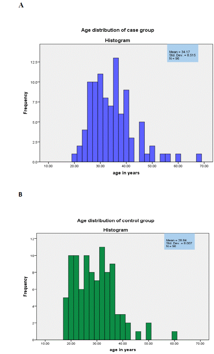 Histogram