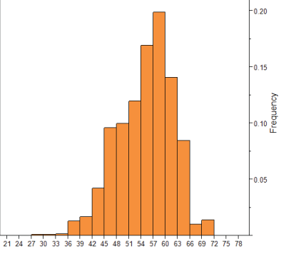 Distribution