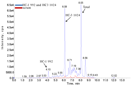 chromatogram