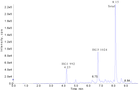 chromatogram