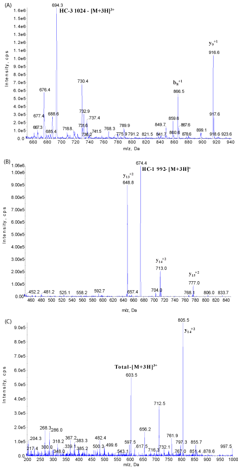 Mass spectra