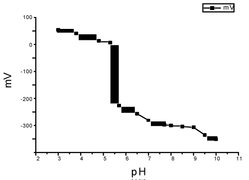 Effect of pH