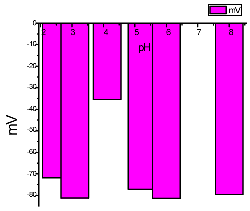 Effect of pH