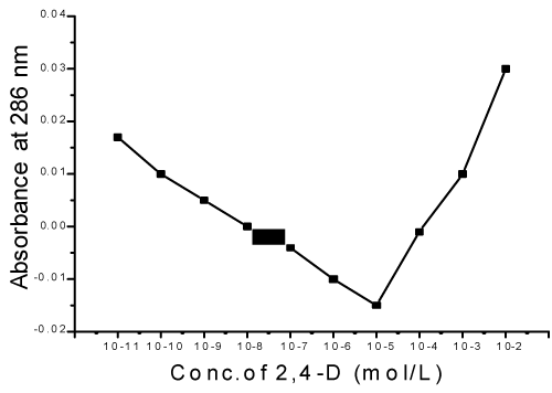Calibration
