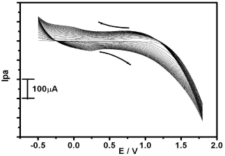 Electropolymerzation