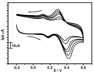 voltammograms