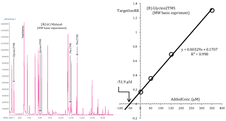 Chromatogram