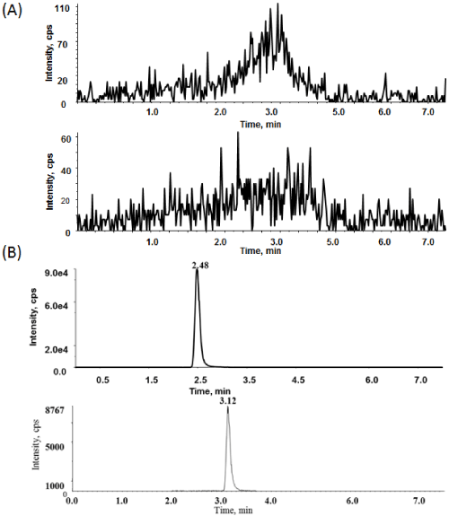 chromatograms