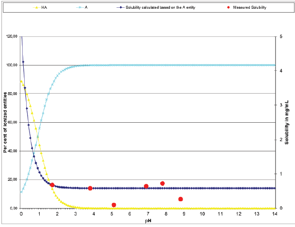 solubility