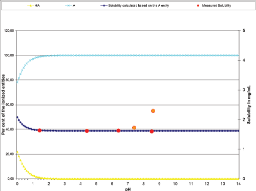 solubility