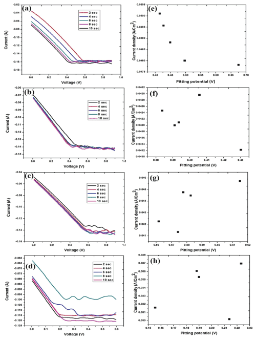 Potentiometric