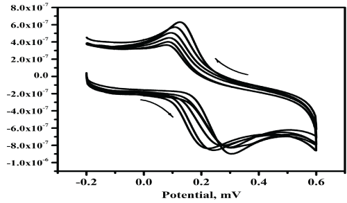 voltammograms