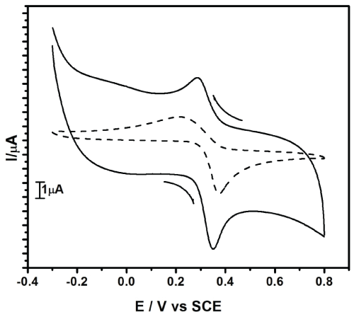 voltammograms