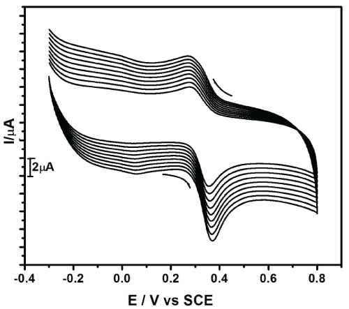 voltammograms