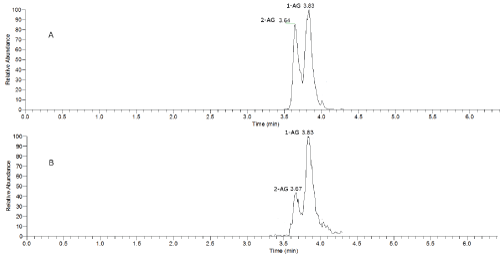 Chromatograms