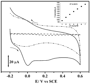 voltammograms