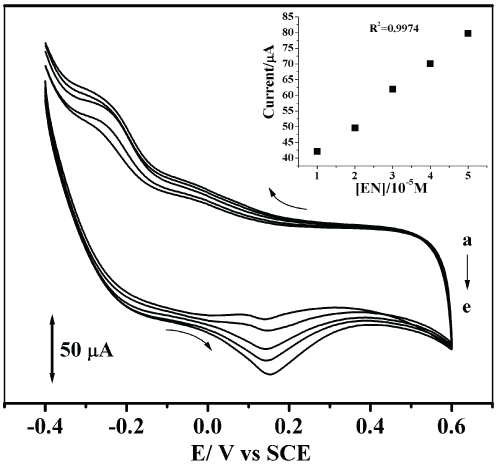 voltammograms