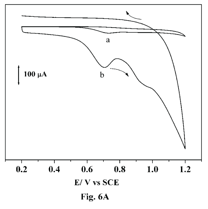 voltammograms